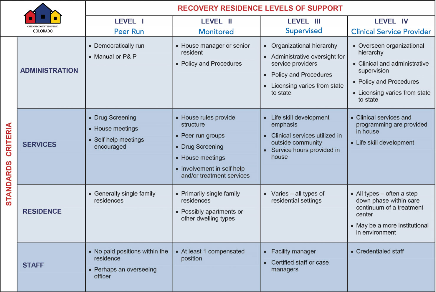 Download CARR Levels Summary PDF